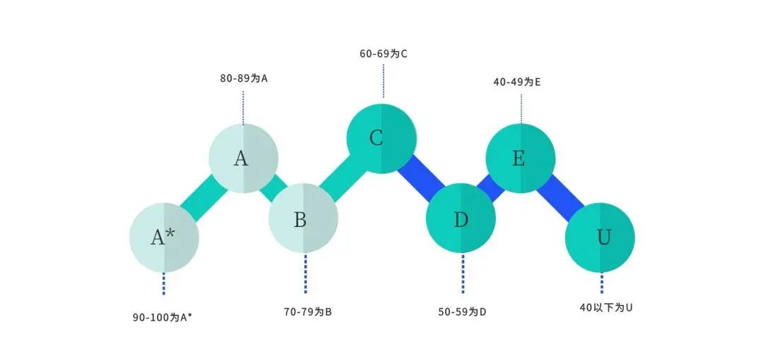 A-level课程体系详解！名校申请Alevel成绩要求是什么？