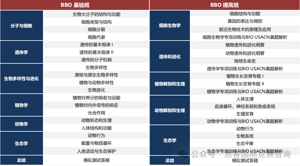 BBO竞赛报名方式？BBO竞赛历年分数线如何？附BBO竞赛课程培训