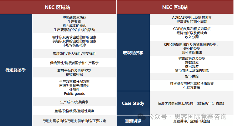 商科经济生都给我去参加NEC全美经济学挑战赛！NEC竞赛介绍/含金量/组队培训一文详解