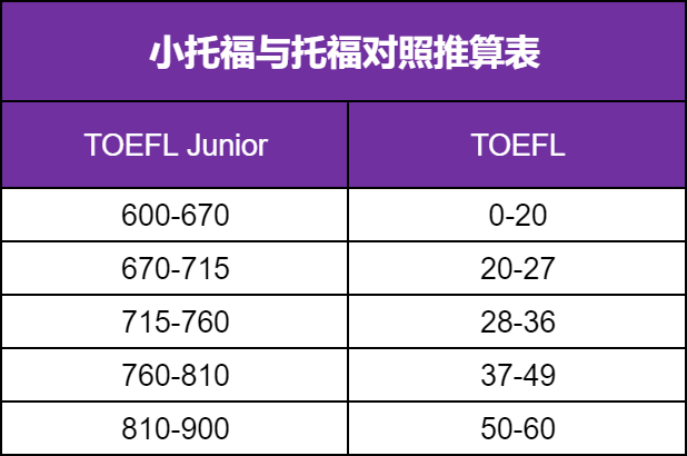 小托福备考指南：国际学校/美初高入学必备，上海三公学校加分项！