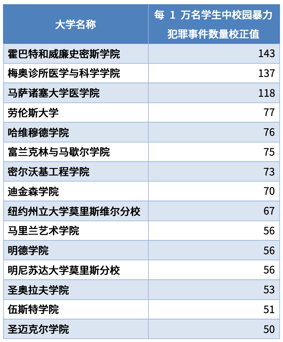 UCLA爆出宿舍性侵案，为何美国加州系、斯坦福、耶鲁等名校总上榜最不安全的大学？