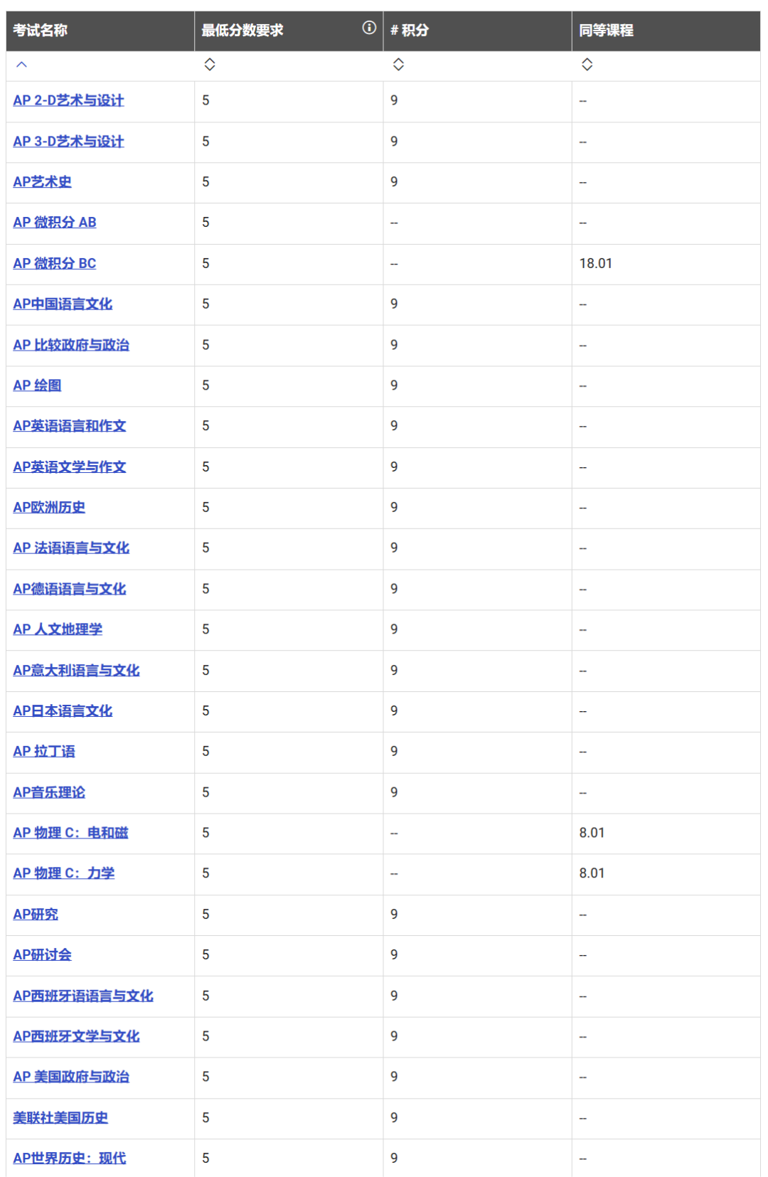 拿到AP高分=提前毕业省学费？美国大学AP成绩兑换学分政策解读