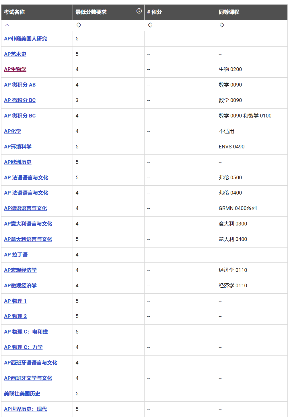 拿到AP高分=提前毕业省学费？美国大学AP成绩兑换学分政策解读