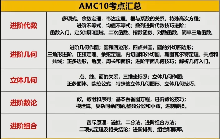 AMC10数学竞赛考试时间已定！超全AMC10考试时间、考试内容、奖项设置汇总！附AMC10/12暑假小班课~