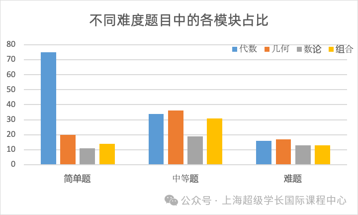 AMC10数学竞赛考试时间已定！超全AMC10考试时间、考试内容、奖项设置汇总！附AMC10/12暑假小班课~