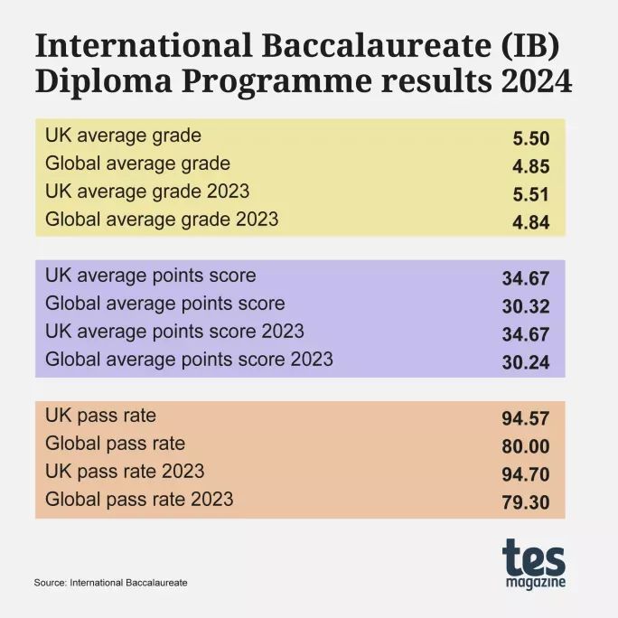 IB出分，均分最高的九所英国学校