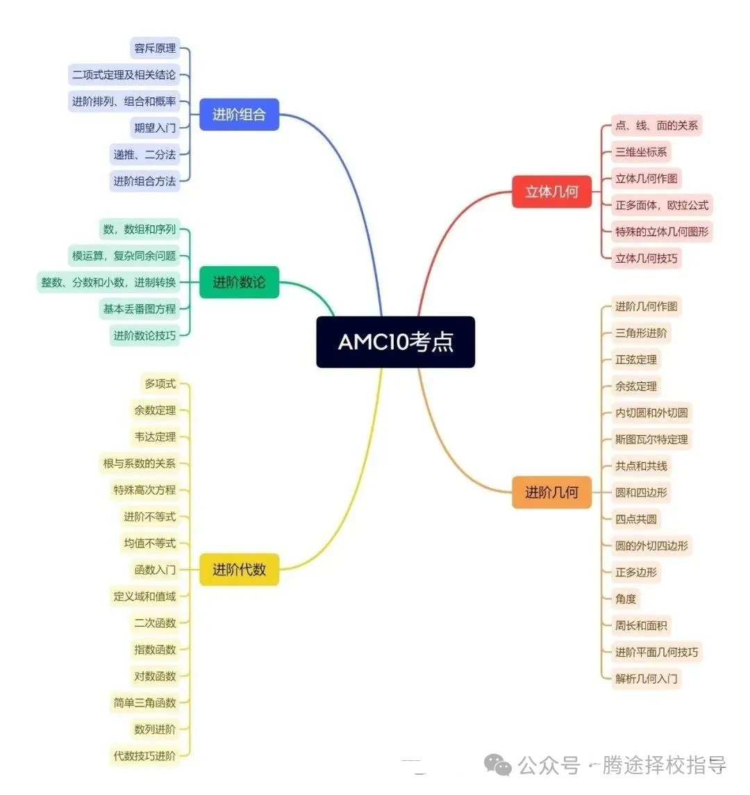 新手必看 | AMC10考试题型汇总！含金量高吗？附AMC10竞赛高分攻略