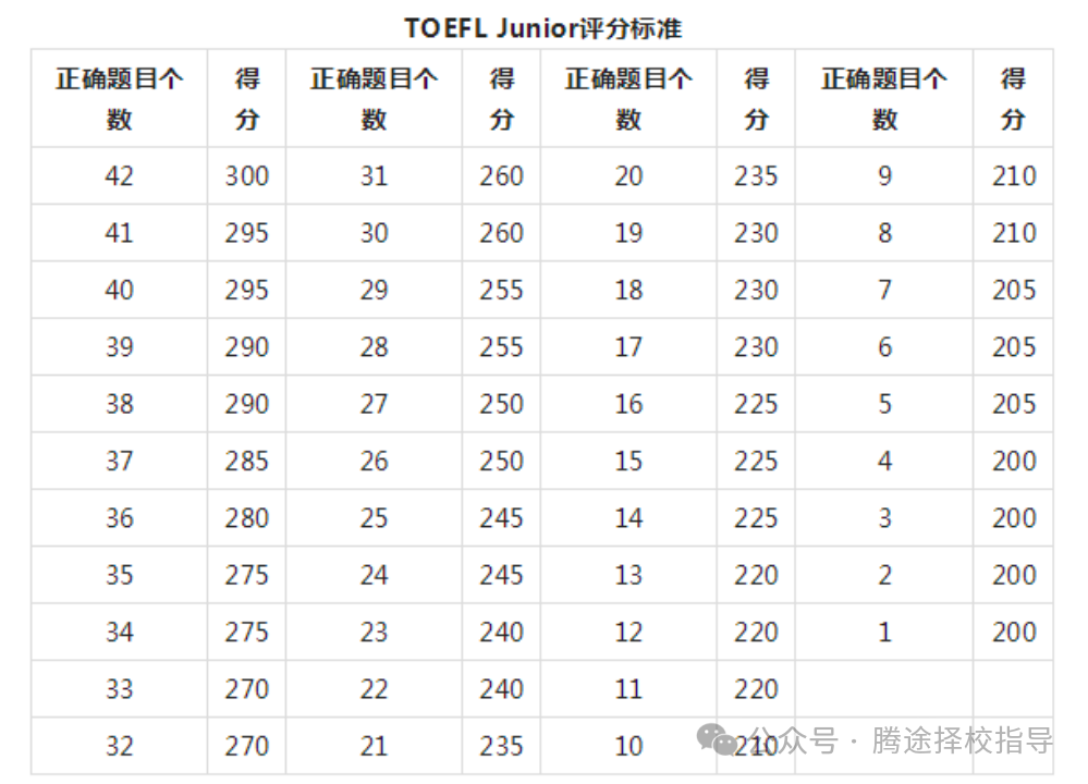 重磅 |小托福速成指南：一篇文章读懂小托福的考核内容和应考技巧！附小托福模拟题