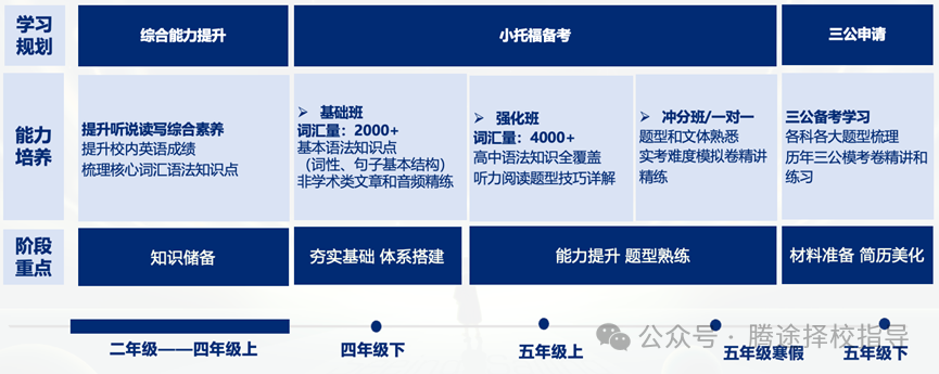 重磅 |小托福速成指南：一篇文章读懂小托福的考核内容和应考技巧！附小托福模拟题