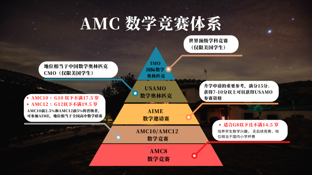 零基础小白参加AMC数学竞赛，完整竞赛内容，附AMC竞赛真题！