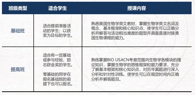 对！就是这样！终于有人把USABO生物竞赛说清楚了！