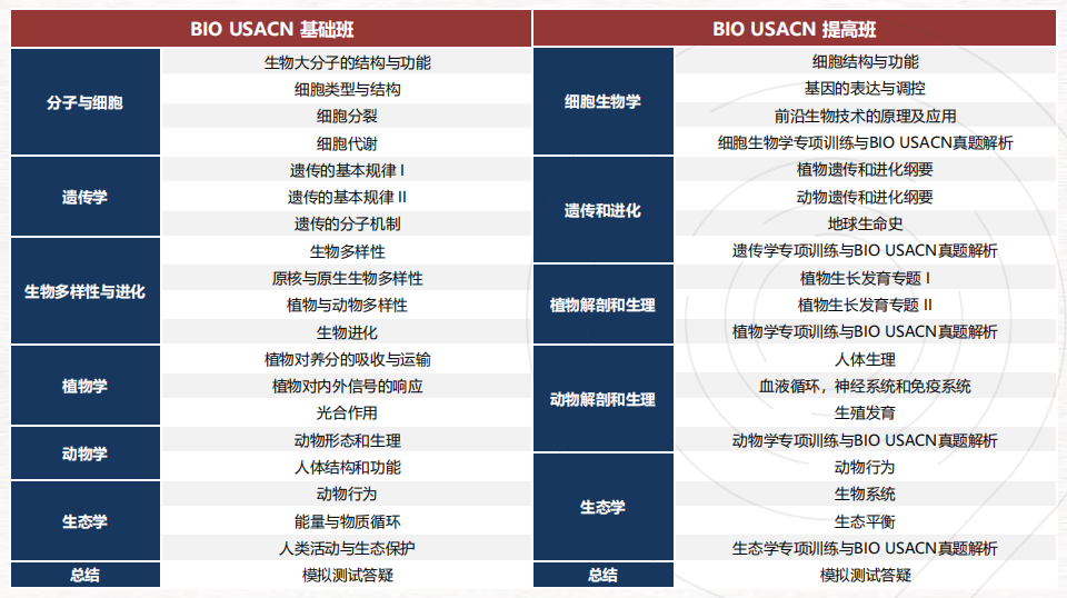 对！就是这样！终于有人把USABO生物竞赛说清楚了！