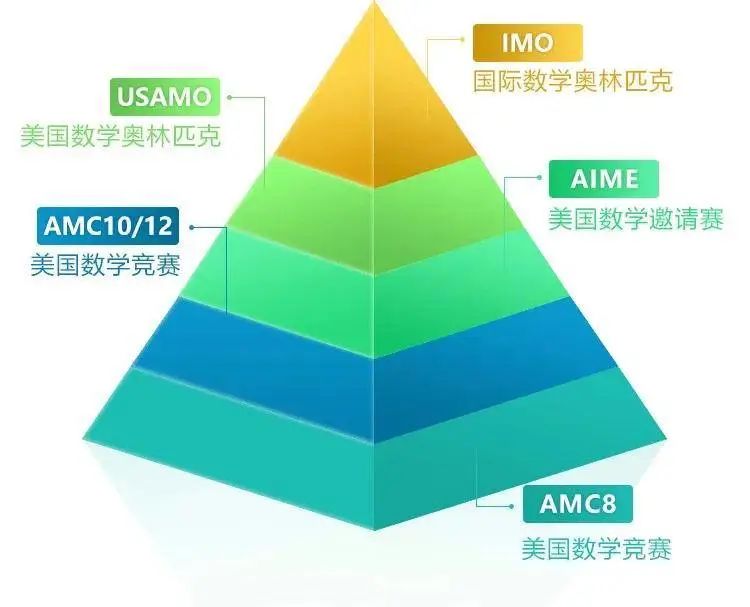 AMC数学竞赛答疑解惑：解决amc备考四大雷区+六大困惑，带你冲刺AMC10/12竞赛前1%！