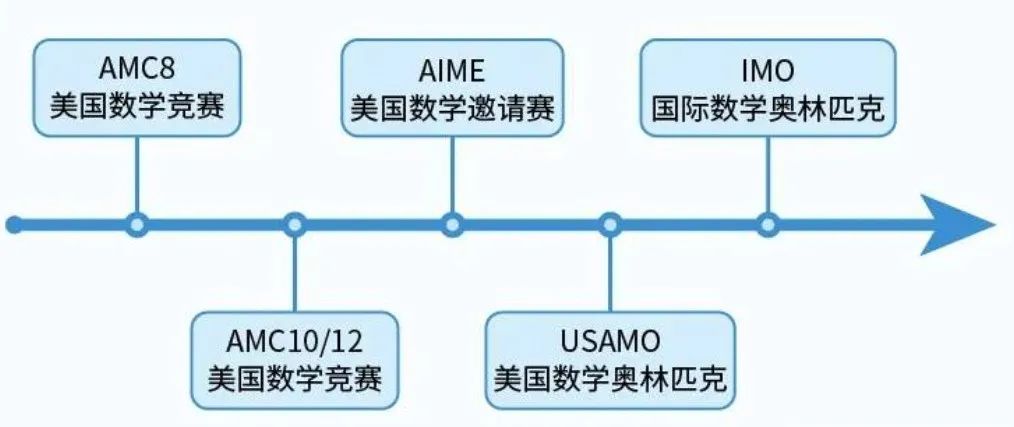 AMC数学竞赛答疑解惑：解决amc备考四大雷区+六大困惑，带你冲刺AMC10/12竞赛前1%！