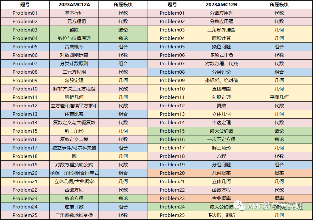 AMC数学竞赛答疑解惑：解决amc备考四大雷区+六大困惑，带你冲刺AMC10/12竞赛前1%！