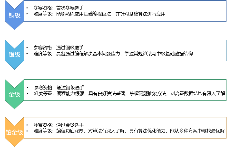 美国计算机奥赛USACO竞赛班招生中，从青铜到白金一站式备考！