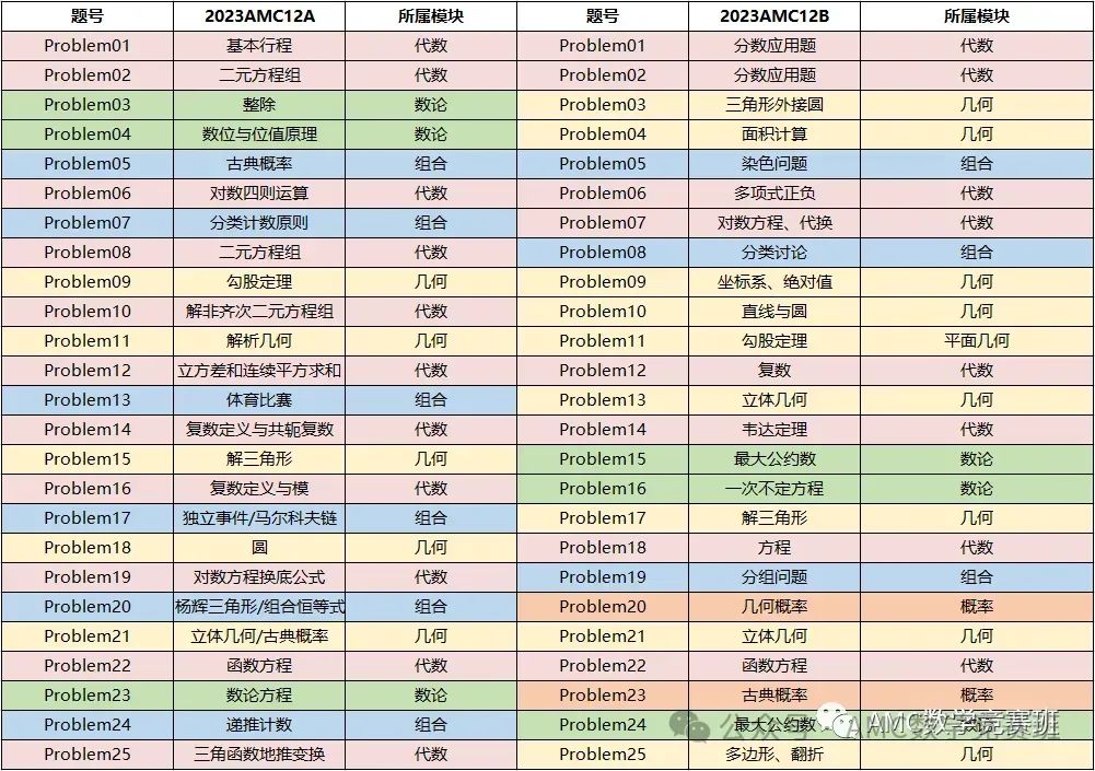 MIT学生AMC10数学竞赛都在120+？暑假开始备考AMC10数学竞赛来得及吗？