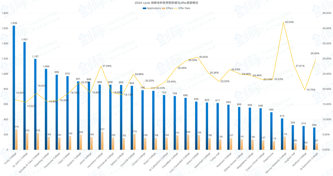 剑桥大学更新各学院2024申请数据！还在纠结学院怎么选，火速围观梦中情院申请难度究竟如何！