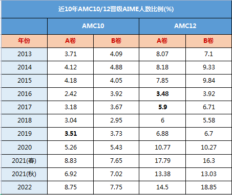 AMC10\12数学竞赛区别有哪些？AMC10\12暑假班火热招生中