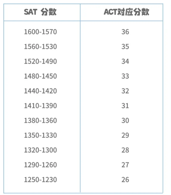 「美国大学入学考试」ACT 正在策划一场变革