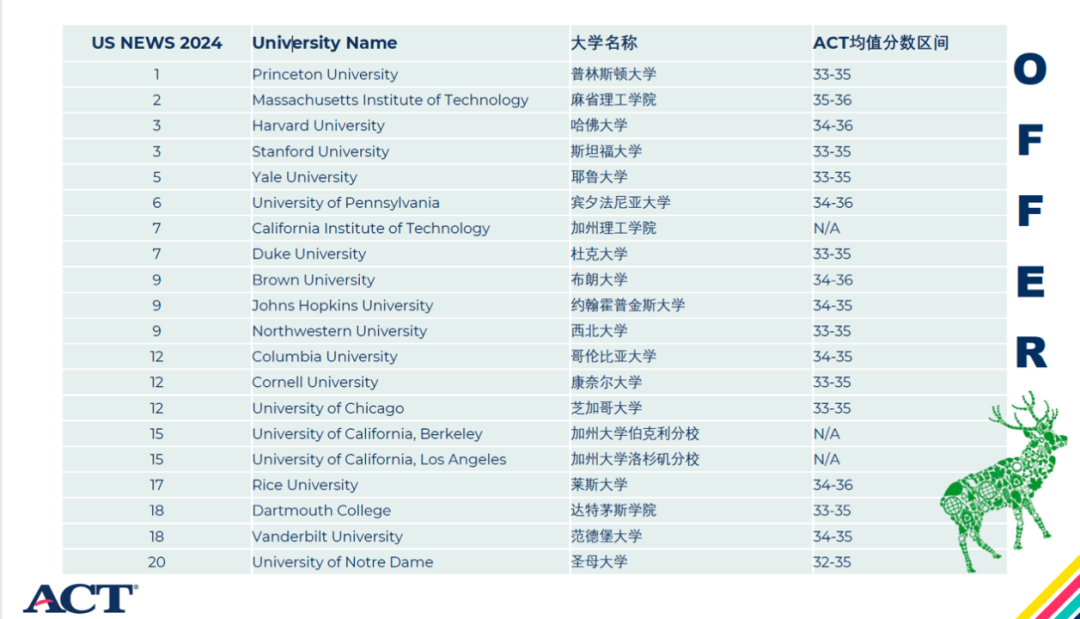 「美国大学入学考试」ACT 正在策划一场变革