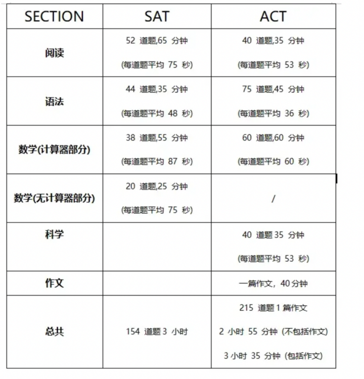 「美国大学入学考试」ACT 正在策划一场变革