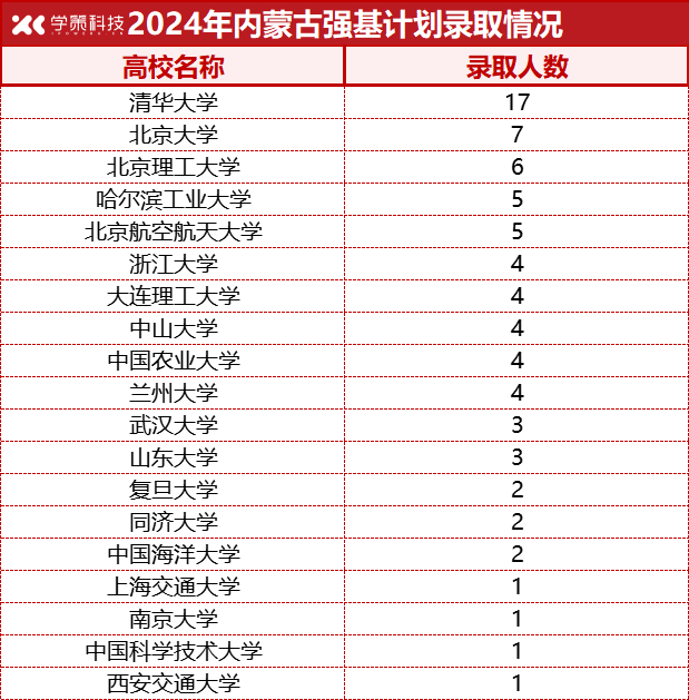 一省公布2024年强基计划录取名单！清华录取人数遥遥领先