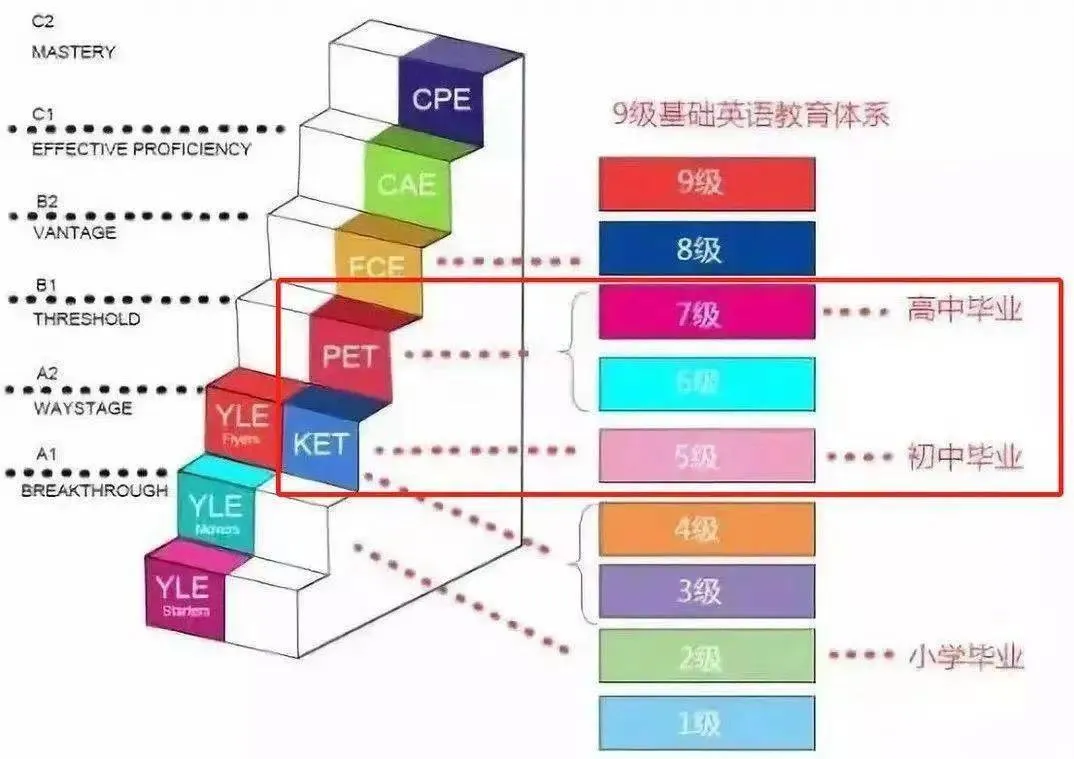 详解 | 牛娃家长都在冲的KET/PET到底是什么？附KET/PET备考规划和KET/PET备考资料