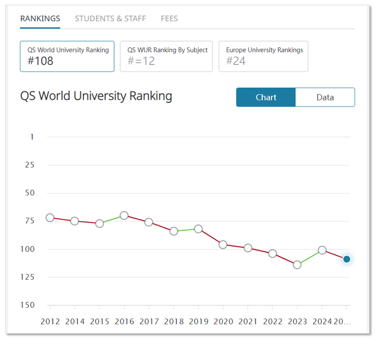 QS2025更新后，英国前100里谁最保值？