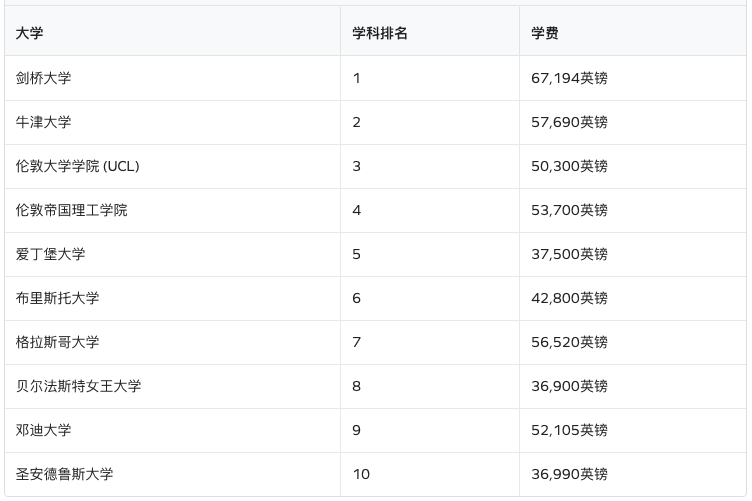 这十所英国大学最“烧钱”！最贵专业学费近7w英镑...