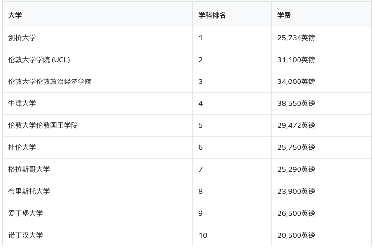 这十所英国大学最“烧钱”！最贵专业学费近7w英镑...