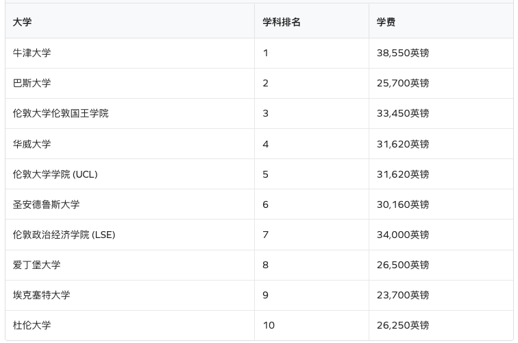 这十所英国大学最“烧钱”！最贵专业学费近7w英镑...
