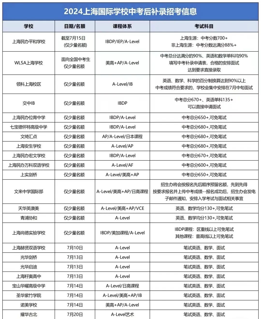 雪芮升学 | 中考后的升学新选择：拒绝一考定终身！（附上海国际高中秋招补录时间）