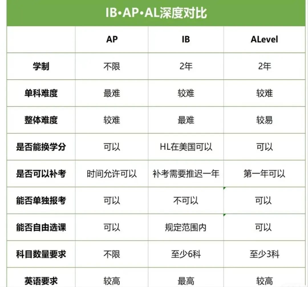 雪芮升学 | 中考后的升学新选择：拒绝一考定终身！（附上海国际高中秋招补录时间）