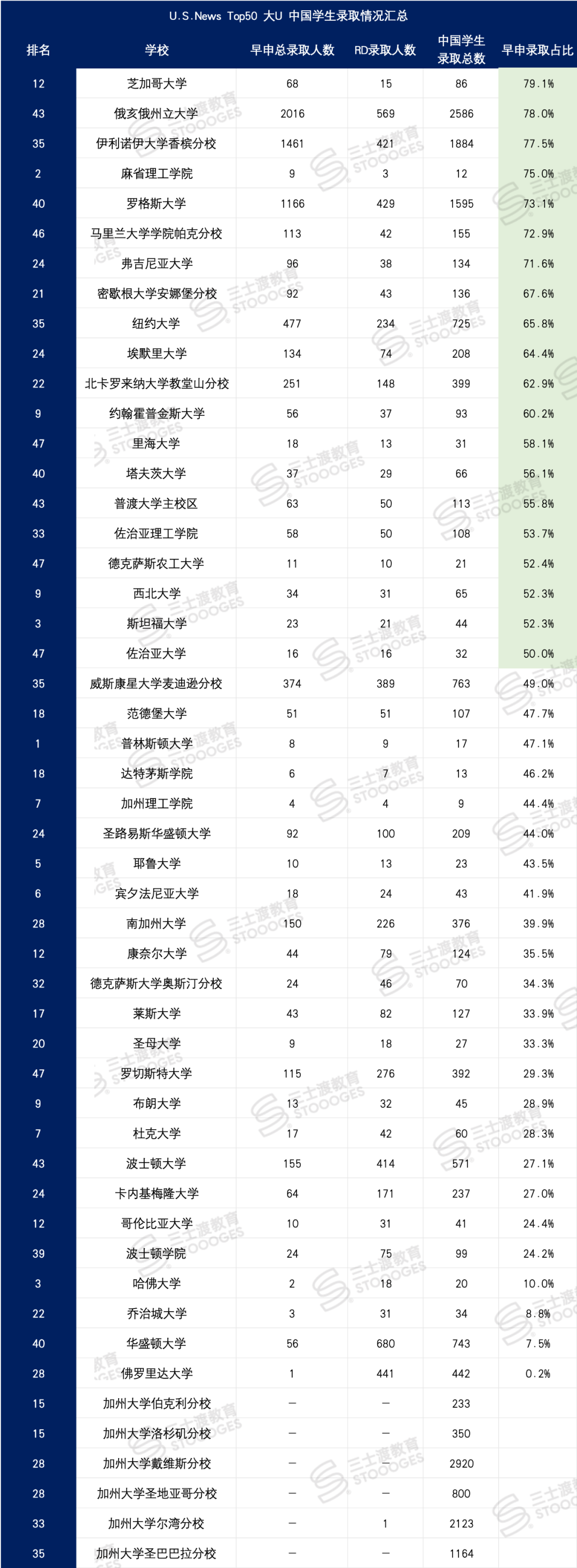 留学生狂喜！这些「国际生录取率高」的大学，更容易拿Offer！