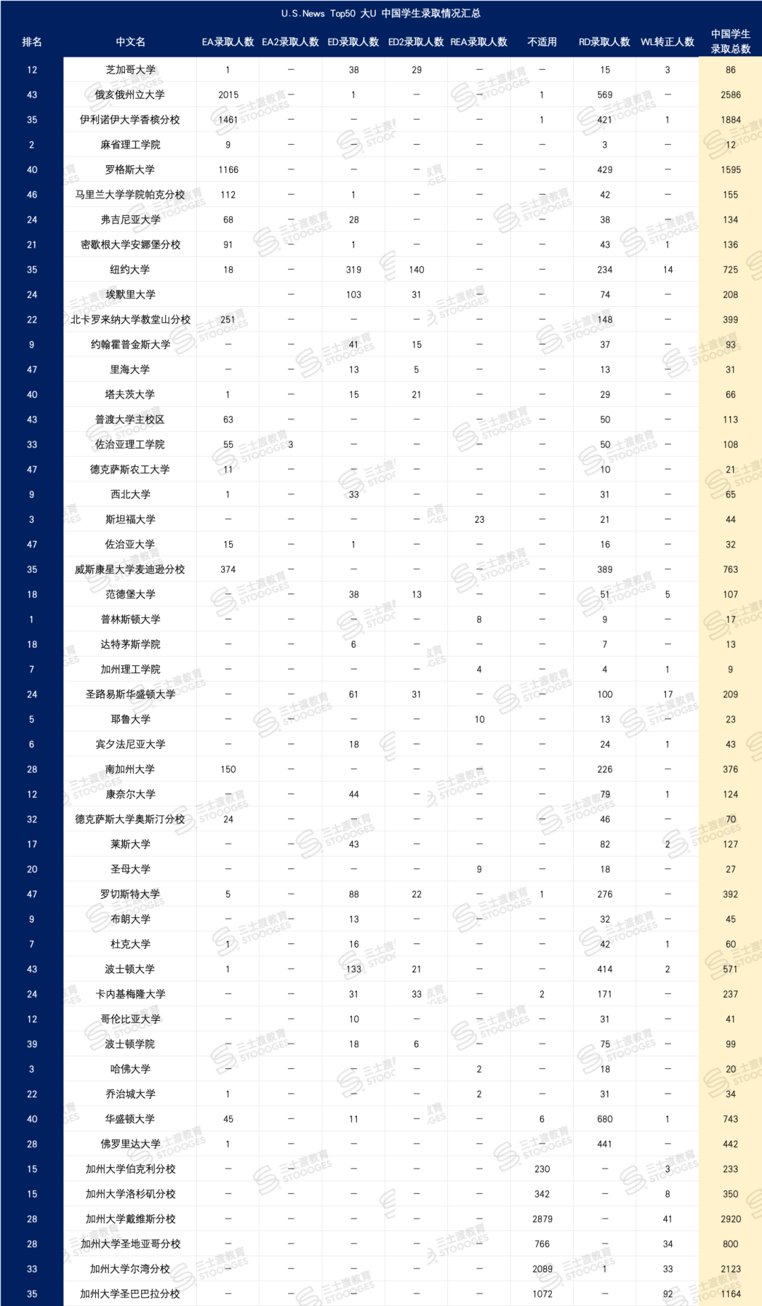 留学生狂喜！这些「国际生录取率高」的大学，更容易拿Offer！