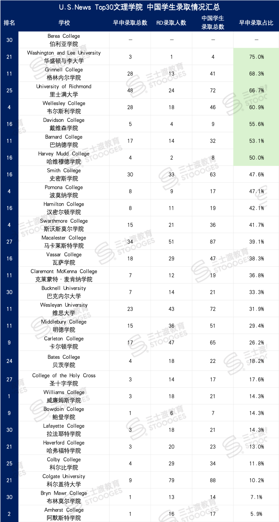 留学生狂喜！这些「国际生录取率高」的大学，更容易拿Offer！