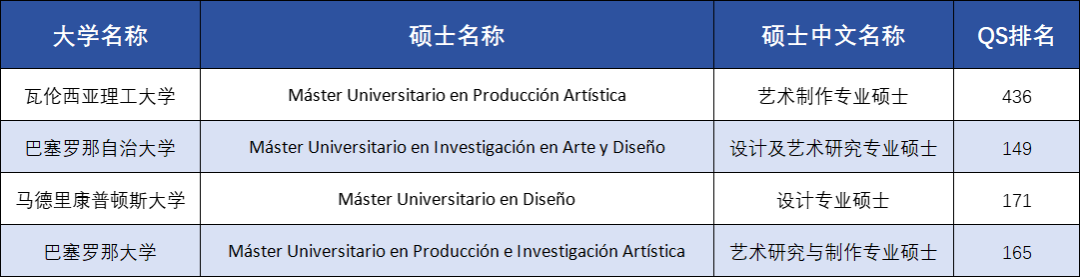 西班牙美学艺术本科直通车项目招生进行中，还有机会直升硕！