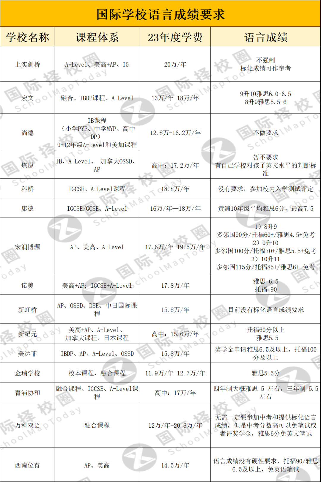 上海国际学校语言成绩要求曝光！如何挑选语培机构提升语言成绩？