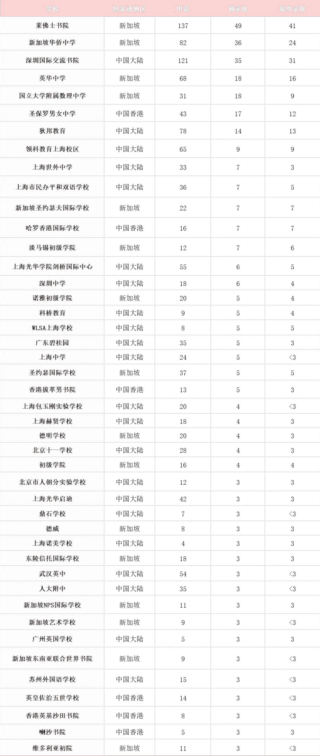 剑桥大学最偏爱哪些国际高中？这些上海国际学校上榜！