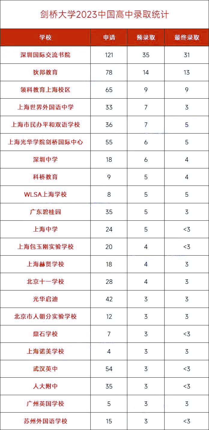 剑桥大学最偏爱哪些国际高中？这些上海国际学校上榜！