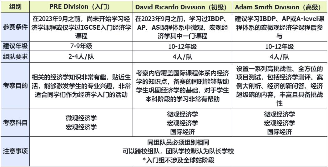 竞赛科普 | NEC全美经济挑战赛（商科）