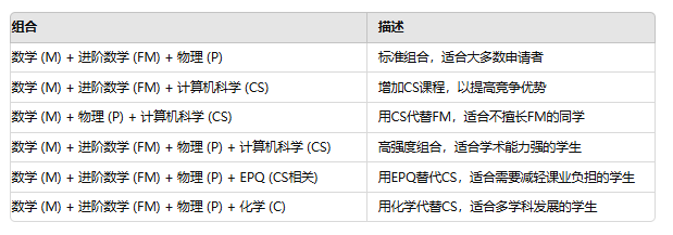 想入牛津计算机专业？3年前就要这样选课！