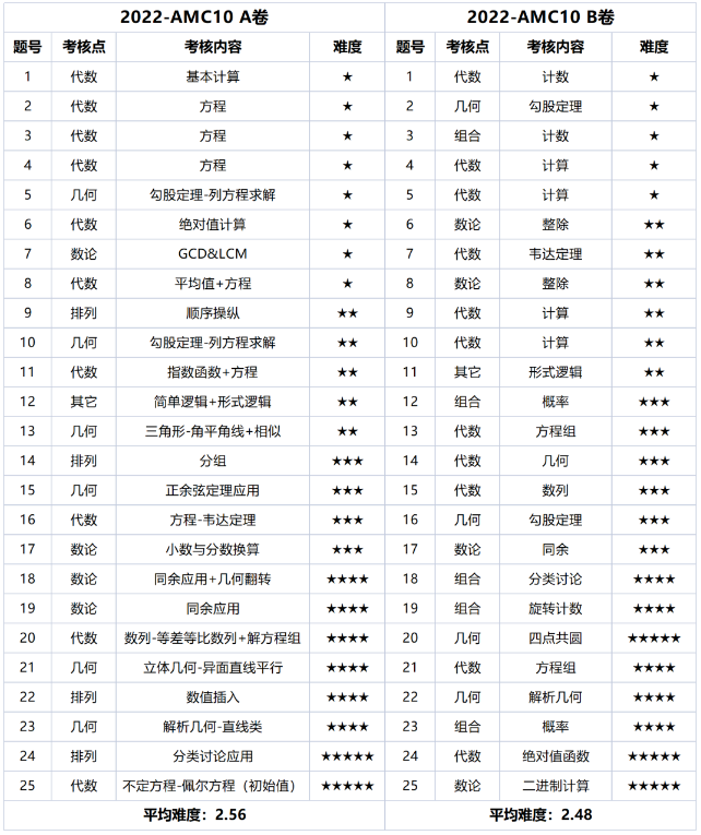 AMC10数学竞赛 A卷和B卷有什么不同？A卷和B卷可以一起考吗？