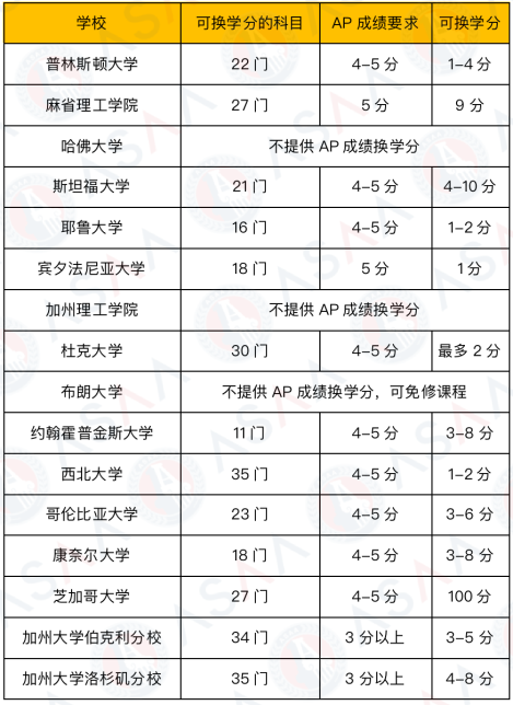 2025 AP考试时间出炉！修读AP课程必须参加AP考试吗？会影响GPA吗？