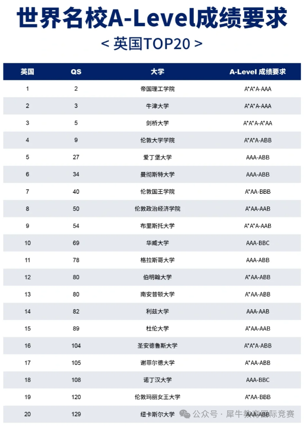 Alevel选课指南，如何选课才有竞争力？英国名校A-Level成绩要求！暑期Alevel线上课程培训~