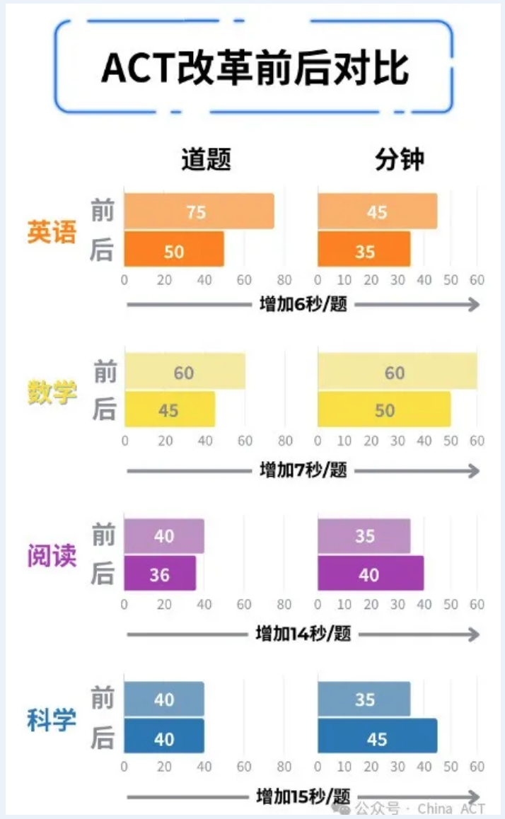 大变动！ACT最新改革落地！题量减少、时间更充足、科学变可选…