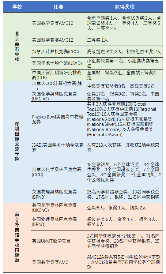 北上广深国际学校的学生，原来都在卷这些竞赛！