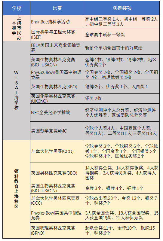 北上广深国际学校的学生，原来都在卷这些竞赛！