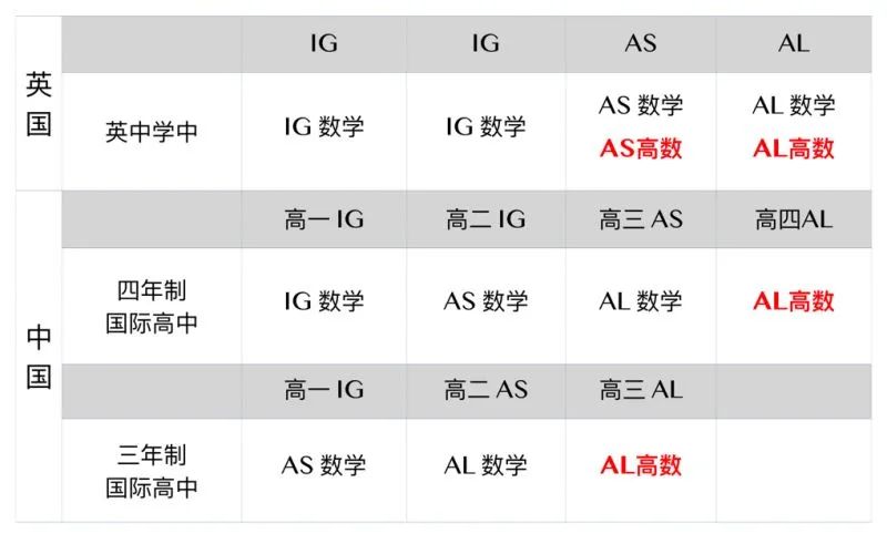 IGCSE数学如何衔接ALevel数学？IG衔接AL需要学习哪些内容？机构IG/ALevel暑期先修/脱产全日制课程招生中！